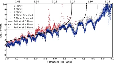 Orbital Stability of Closely-Spaced Four-planet Systems featured image